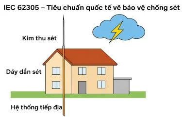 IEC 62305 – Tiêu chuẩn quốc tế của Ủy ban Kỹ thuật điện quốc tế (IEC) về bảo vệ chống sét